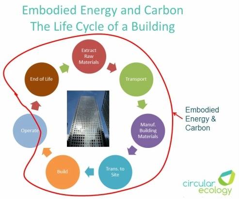 embodied energy in a building