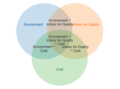 venn diagram for indoor air quality for cystic fibrosis